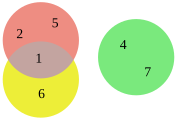 Euler-Diagramm