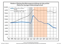 Development of Population since 1875 within the Current Boundaries (Blue Line: Population; Dotted Line: Comparison to Population Development of Brandenburg state; Grey Background: Time of Nazi rule; Red Background: Time of Communist rule)