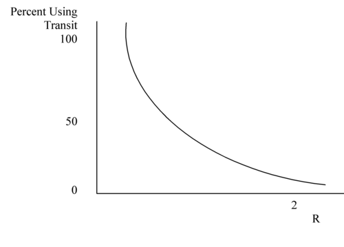 Figure: Mode choice diversion curve