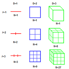 Lines, squares, and cubes.