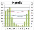 Klimadiagramm von Hatolia Vila