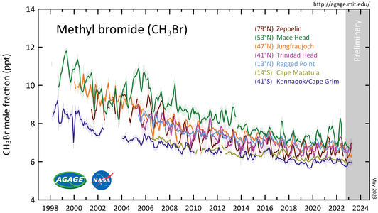CH3Br, dünyanın dört bir yanındaki istasyonlarda alt atmosferde (troposfer) Gelişmiş Küresel Atmosferik Gazlar Deneyi (AGAGE 28 Ekim 2022 tarihinde Wayback Machine sitesinde arşivlendi.) tarafından ölçülmüştür. Miktarlar, kirlilik içermeyen aylık ortalama mol fraksiyonları olarak trilyonda bir birim olarak verilmiştir.