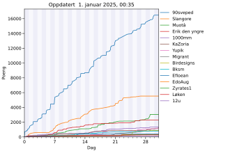 Resultatgraf