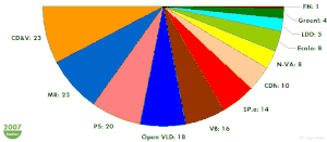 Inaugurale zetelverdeling van de Kamer van volksvertegenwoordigers in 2007.