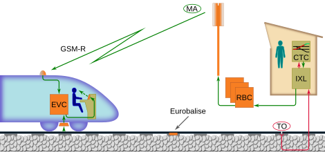 Schema van ERTMS-toepassingsniveau 2