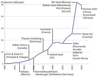 Mittal Steel Growth chart with acquired companies