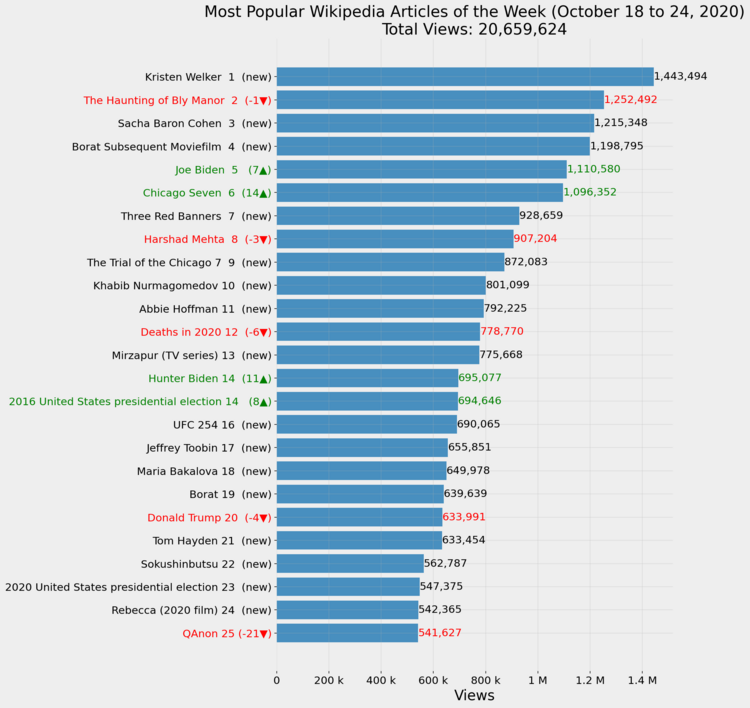 Most Popular Wikipedia Articles of the Week (October 18 to 24, 2020)