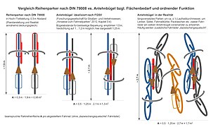 Flächenbedarf/ordnende Funktion