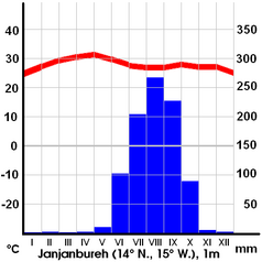 Klimadiagramm für Janjanbureh