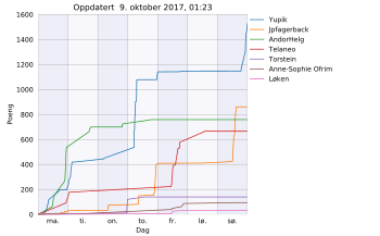 Resultatgraf