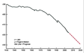 Pegelstände des Toten Meeres von 1930 - 2020