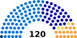 Zetelverdeling in de Nationale Raad