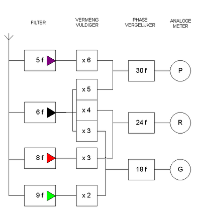 Blokschema van een DECCA-ontvanger