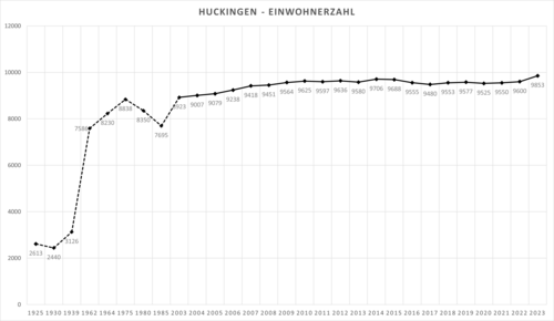 Einwohnerzahl Huckingens bis 2022