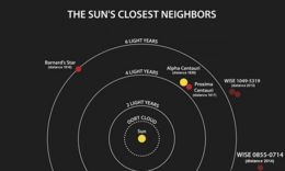 Series of partial circles centred on a small yellow disk labelled "Sun", each circle labelled with a distance, and several other small disks labelled with the names of stars