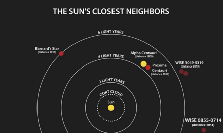 Series of partial circles centred on a small yellow disk labelled "Sun", each circle labelled with a distance, and several other small disks labelled with the names of stars.