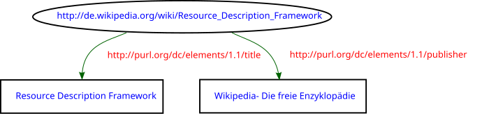 Beispiel für Graph