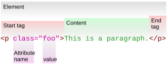 Parts of a HTML element: <p class="foo">This is a paragraph</p> Start tag: <p class="foo">; Attribute name: class; value: foo; Content: This is a paragraph.; End tag: </p>