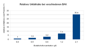 Das Diagramm zeigt eine exponentielle Zunahme des Unfallrisikos mit steigender Blutalkoholkonzenztration.