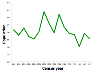 Population of Rochford