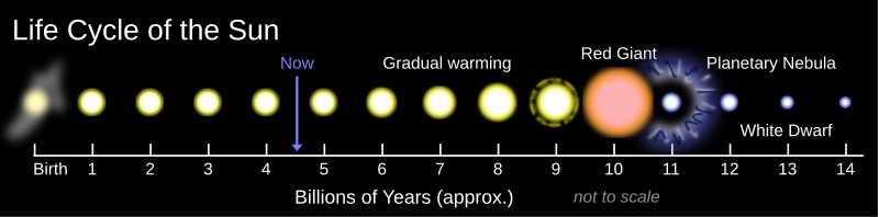 14 billion year timeline showing Sun's present age at 4.6 byr; from 6 byr Sun gradually warming, becoming a red dwarf at 10 byr, "soon" followed by its transformation into a white dwarf star