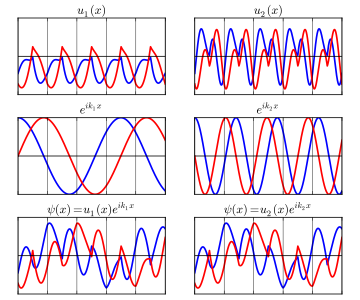 A Bloch wave (bottom) can be broken up into the product of a periodic function (top) and a plane-wave (center). The left side and right side represent the same Bloch wave broken up in two different ways, involving the wave vector k1 (left) or k2 (right). The difference (k1−k2) is a reciprocal lattice vector. In all plots, blue is real part and red is imaginary part.