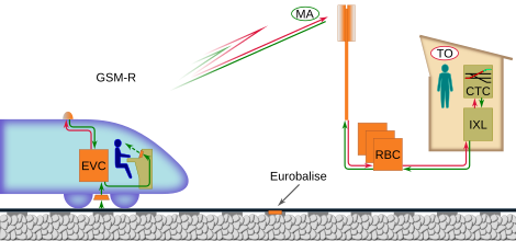 Schema van ERTMS Regional