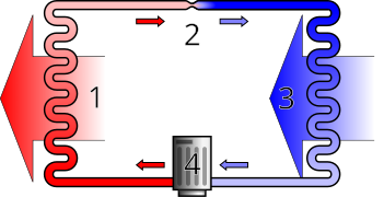 Schaubild des Wärmeflusses (große Pfeile) und des Kältemittels (kleine Pfeile) einer Kompressionswärmepumpe (vgl. Kompressionskältemaschine):