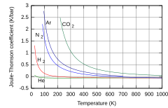 Joule-Thomson curves 1.svg