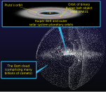 An artist's rendering of the Oort cloud, the Hills cloud, and the Kuiper belt.