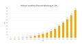 Entwicklung der weltweiten Photovoltaik-Leistung