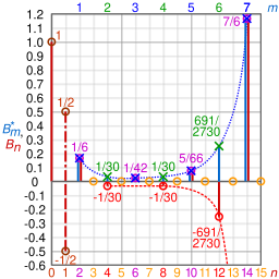 Bernoulli numbers graphs.svg 19:06, 14 August 2016