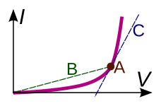 The IV curve of a non-ohmic device (purple). Point A represents the current and voltage right now. The chordal resistance (static resistance) is the inverse slope of line B through the origin. The differential resistance is the inverse slope of tangent line C.