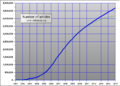 Number of articles on en.wiki.x.io and Gompertz extrapolation