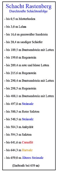 Schichtenfolge beim Schachtabteufen