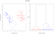 Daten und Dendrogramm mit der Ward-Methode.