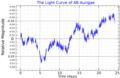 A light curve for AB Aurigae from MOST satellite data, adapted from Cody et al. (2013)[21]