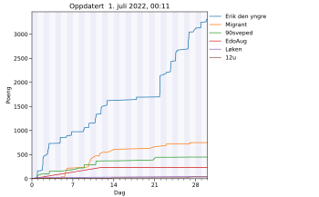 Resultatgraf