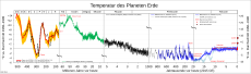 Paläotemperaturkurve vom Erdaltertum (Paläozoikum) bis zur geologischen Gegenwart (Holozän)