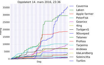 Resultatgraf