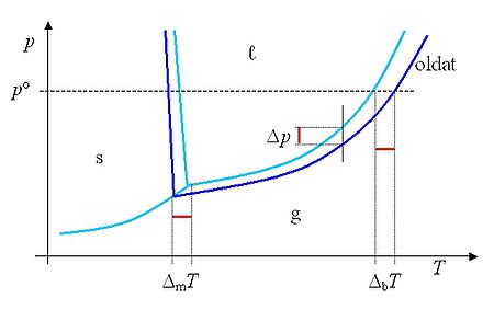 Oldószer és oldat fázisdiagramja és a kolligatív sajátságok: Δp – gőznyomáscsökkenés, ΔmT – fagyáspontcsökkenés, ΔbT – forráspont-növekedés, po – standardnyomás