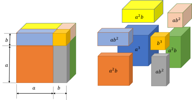 Geometrische Darstellung der kubischen binomischen Formel '"`UNIQ--postMath-00000214-QINU`"'.