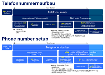 Diagramm zum Telefonnummernaufbau