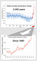 2,000- and 139-year global average temperature —— includes only the 2000 year and 1880- charts, with muted colors