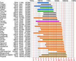 Animal hearing frequency range.svg 01:45, 4 October 2014