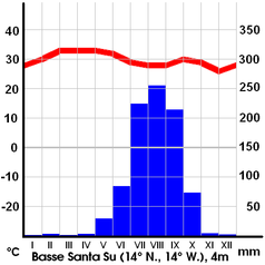 Klimadiagramm für Basse Santa Su