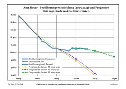 Recent Population Development and Projections (Population Development before Census 2011 (blue line); Recent Population Development according to the Census in Germany in 2011 (blue bordered line); Official projections for 2005-2030 (yellow line); for 2017-2030 (scarlet line); for 2020-2030 (green line)