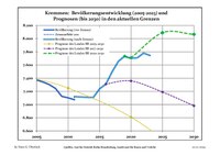 Recent Population Development and Projections (Population Development before Census 2011 (blue line); Recent Population Development according to the Census in Germany in 2011 (blue bordered line); Official projections for 2005-2030 (yellow line); for 2014-2030 (red line); for 2017-2030 (scarlet line)