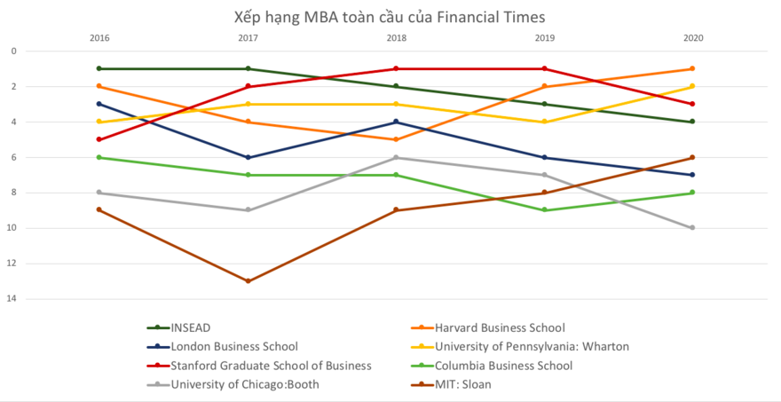 Xếp hạng MBA toàn cầu của Financial Times 2016-2020