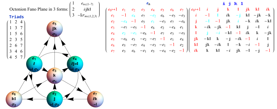 Octonion triads, Fano plane, and multiplication matrices